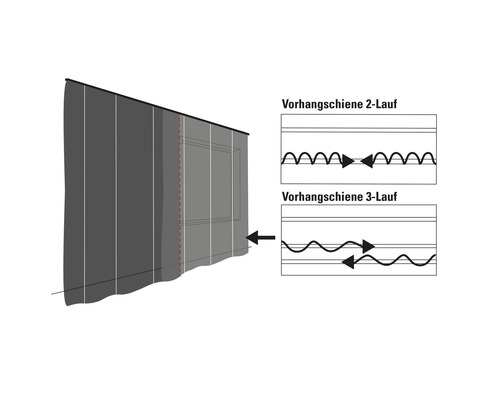 Darstellung einer zweiläufigen und dreiläufigen Vorhangschiene.