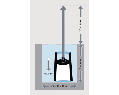 Installationsschema für eine Pumpe mit maximaler Temperatur von 35 Grad, minimalen Abmessungen von 40 x 40 Zentimeter, maximaler Eintauchtiefe von 5 Meter und maximaler Förderhöhe von 10 Meter.