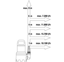 Diagramm einer Tauchpumpe mit Förderhöhe und Fördermenge