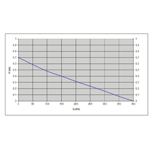Diagramm mit Durchflussmenge in Litern pro Stunde und Förderhöhe in Metern