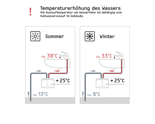 Diagramm zur Wassertemperaturerhöhung im Sommer und Winter