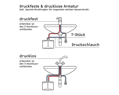 Schema druckfeste und drucklose Armatur mit Anschlussdetails