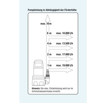 Diagramm zur Pumpenleistung in Abhängigkeit der Förderhöhe.
