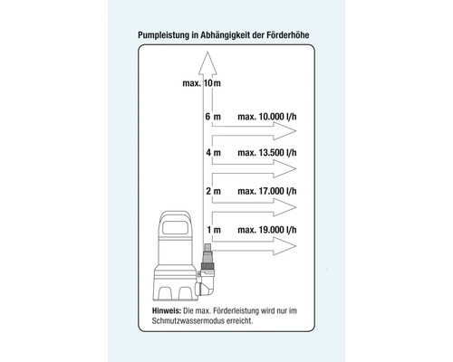 Diagramm zur Pumpenleistung in Abhängigkeit der Förderhöhe.