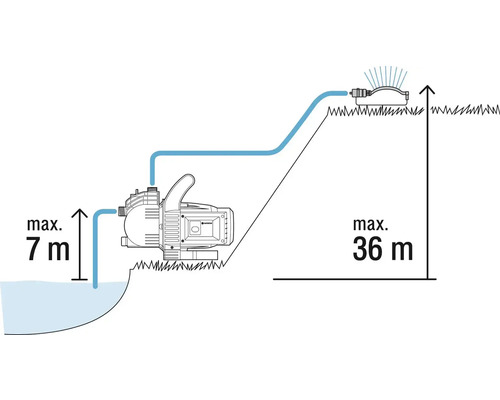 Illustration einer Gartenpumpe mit maximaler Ansaughöhe von 7 Metern und maximaler Förderhöhe von 36 Metern