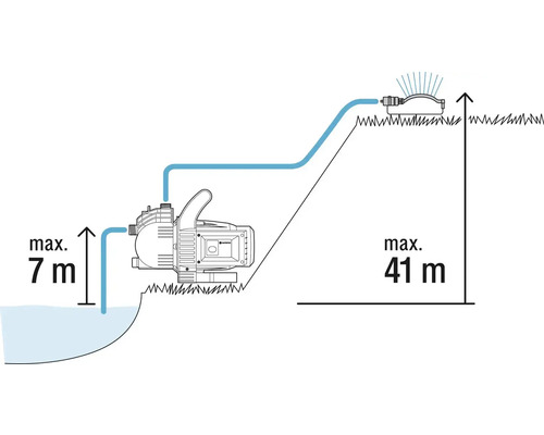 Schema einer Gartenpumpe mit maximaler Saughöhe von 7 Meter und maximaler Förderhöhe von 41 Meter