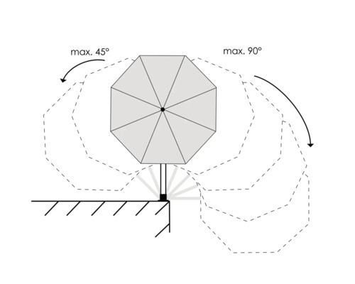 Illustration der maximalen Neigung eines Sonnenschirms mit 45 und 90 Grad